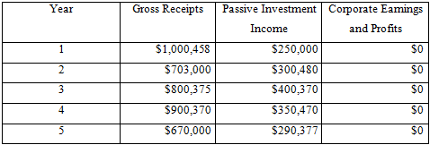 Assume the following S corporations and gross receipts, passive investment