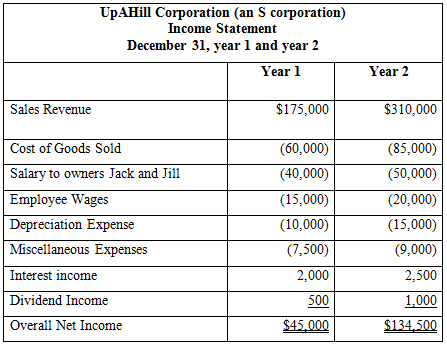 Jack and Jill are owners of UpAHill, an S corporation.