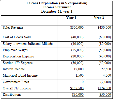 Julio and Milania are owners of Falcons Corporation, an S