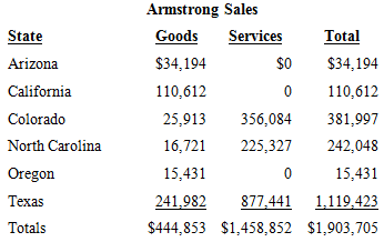 Armstrong Incorporated, a Texas corporation, runs bicycle tours in several