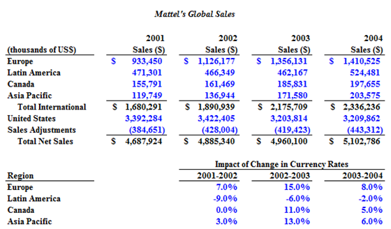 Mattel (US) achieved significant sales growth in its major international