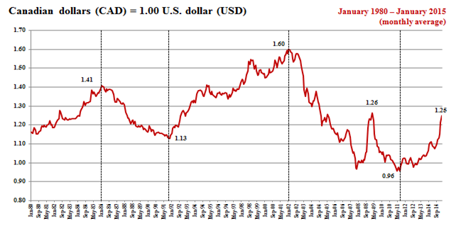 The Canadian dollar's value against the U.S. dollar has seen