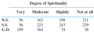 The accompanying data on degree of spirituality for samples of