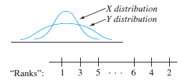 Suppose we wish to test.
H0: the X and Y distributions