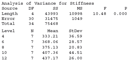 Reconsider the axial stiffness data given in Exercise 8. ANOVA