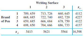 A study was carried out to compare the writing lifetimes