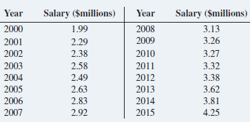 Using the average baseball salary from 2000 through 2015 data