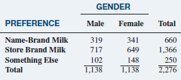 Do Americans prefer name-brand milk or store brand milk? A