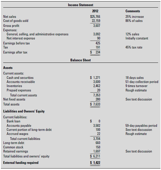 Table shows the December 31, 2012, pro forma balance sheet