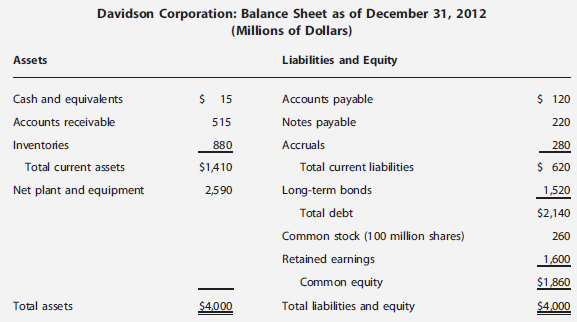 The Davidson Corporation's balance sheet and income statement are provided