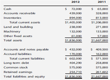 The Corrigan Corporation's 2011 and 2012 financial statements follow, along