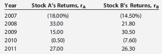 Stocks A and B have the following historical returns:
a. Calculate
