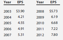 The following table gives Foust Company's earnings per share for