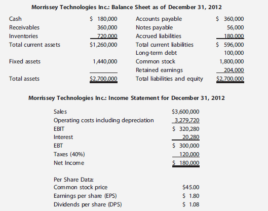 Morrissey Technologies Inc.'s 2012 financial statements are shown here.
Suppose that