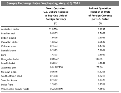 Table 19.1 lists foreign exchange rates for August 3, 2011.