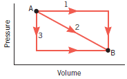 The pressure-volume graph shows three paths in which a gas