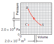 The volume of a gas is changed along the curved