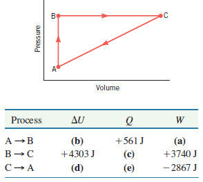 An ideal gas is taken through the three processes (A