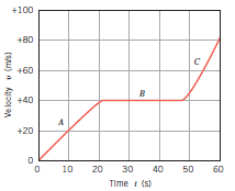 A snowmobile moves according to the velocity-time graph shown in