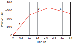 A bus makes a trip according to the position-time graph