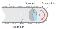 The drawing shows a chain-saw blade. The rotating sprocket tip