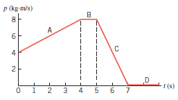 A particle moves along the 1x axis, and the graph