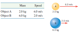 The table gives mass and speed data for the two