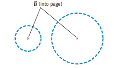 The drawing shows the circular paths of an electron and