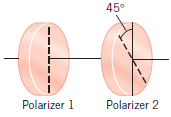 The drawing shows two sheets of polarizing material. Polarizer 1