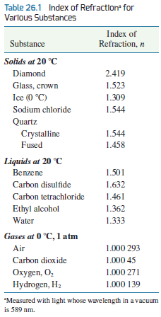 For the liquids in Table 26.1, determine the smallest critical