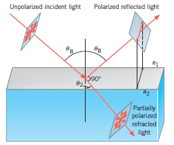 In Figure 26.17 light strikes the surface of a liquid