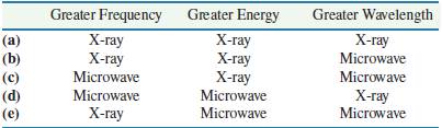 Photons are generated by a microwave oven in a kitchen