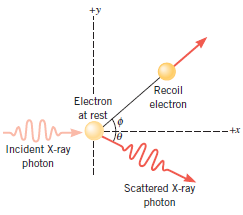 An incident X-ray photon of wavelength 0.2750 nm is scattered