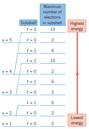 Figure was constructed using the Pauli exclusion principle and indicates