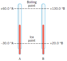 The drawing shows two thermometers, A and B, whose temperatures