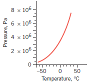 What atmospheric pressure would be required for carbon dioxide to