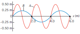 The drawing shows a graph of two waves traveling to