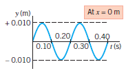 The drawing shows a graph that represents a transverse wave