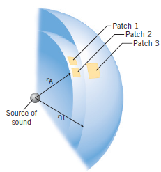 A source of sound is located at the center of