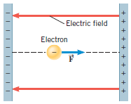 An electron is released from rest at the negative plate