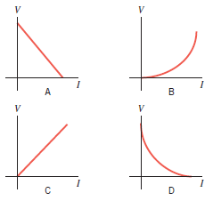 Which one of the following graphs correctly represents Ohm's law,