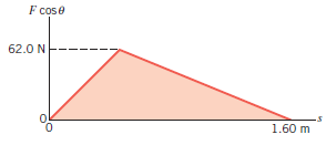 The graph shows how the force component F cos Î¸