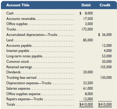 Use the following adjusted trial balance of Wilson Trucking Company