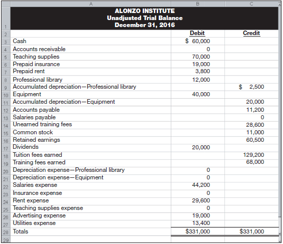 Following is the unadjusted trial balance for Alonzo Institute as