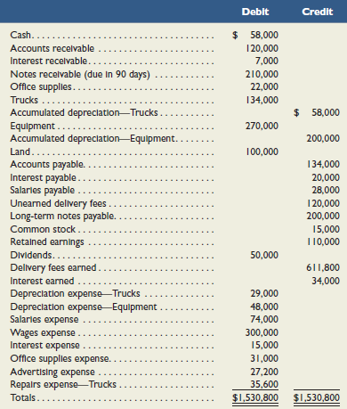 The adjusted trial balance for Speedy Courier as of December