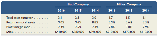 Bud Company and Miller Company are similar firms that operate