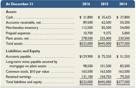 Simon Company's year-end balance sheets follow. Express the balance sheets