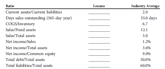 Data for Lozano Chip Company and its industry averages follow.
a.