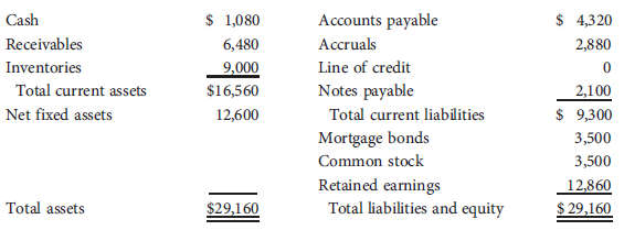 Stevens Textiles's 2013 financial statements are shown here:
Balance Sheet as