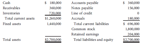 Garlington Technologies Inc.'s 2013 financial statements are shown here:
Balance Sheet